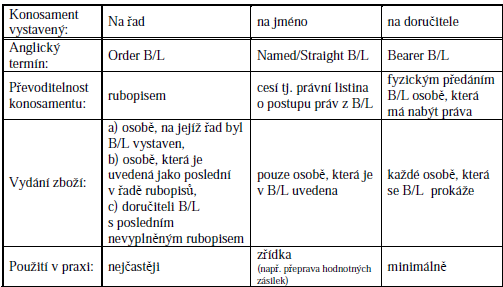 Následující tabulka přehledně znázorňuje základní odlišnosti mezi těmito třemi skupinami konosamentů. Tab.