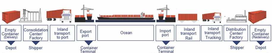 celý obsah kontejneru) a LCL (Less than Container Load kusová zásilka, kdy objem zboží není dostatečně velký na to, aby efektivně zaplnil celý obsah kontejneru.