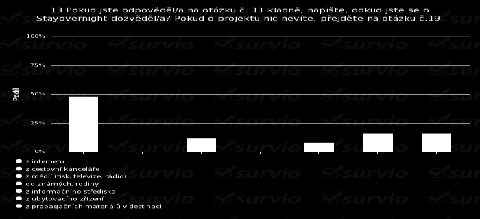 Obrázek 19: Graf z dotazníku č. 1, odpovědi na otázku č. 13 Zdroj: Vlastní zpracování (2015) Další byl dotaz, zda ví o tom, co nabídka Stayovernight nabízí, a zda je pro ně nabídka dostačující.