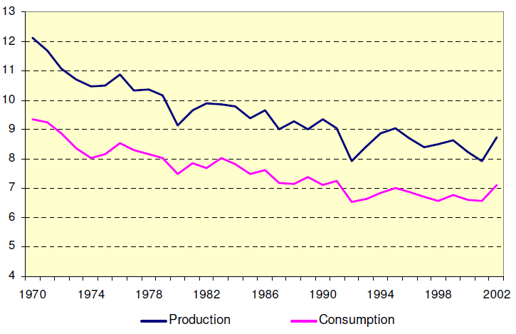 Obr.3. Vývoj produkce a spotřeby luštěnin ve světě (kg/osobu/rok), 1970-2002 (4) Produkce Spotřeba 4.