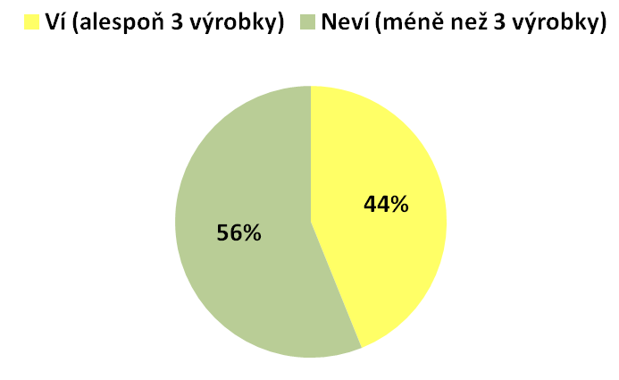 Znalost výrobků z luštěnin Obr.17.