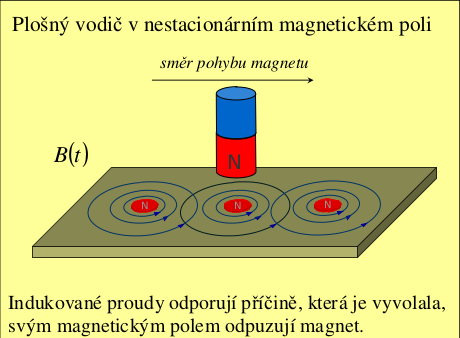 Foucaultovy vířivé proudy Indukované napětí a prod vzniká v každém vodiči