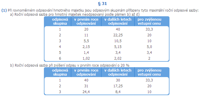 Příloha č. 3: Maximální roční odpisové sazby metody rovnoměrného odpisování Pramen: Zákon č. 586/1992 Sb.