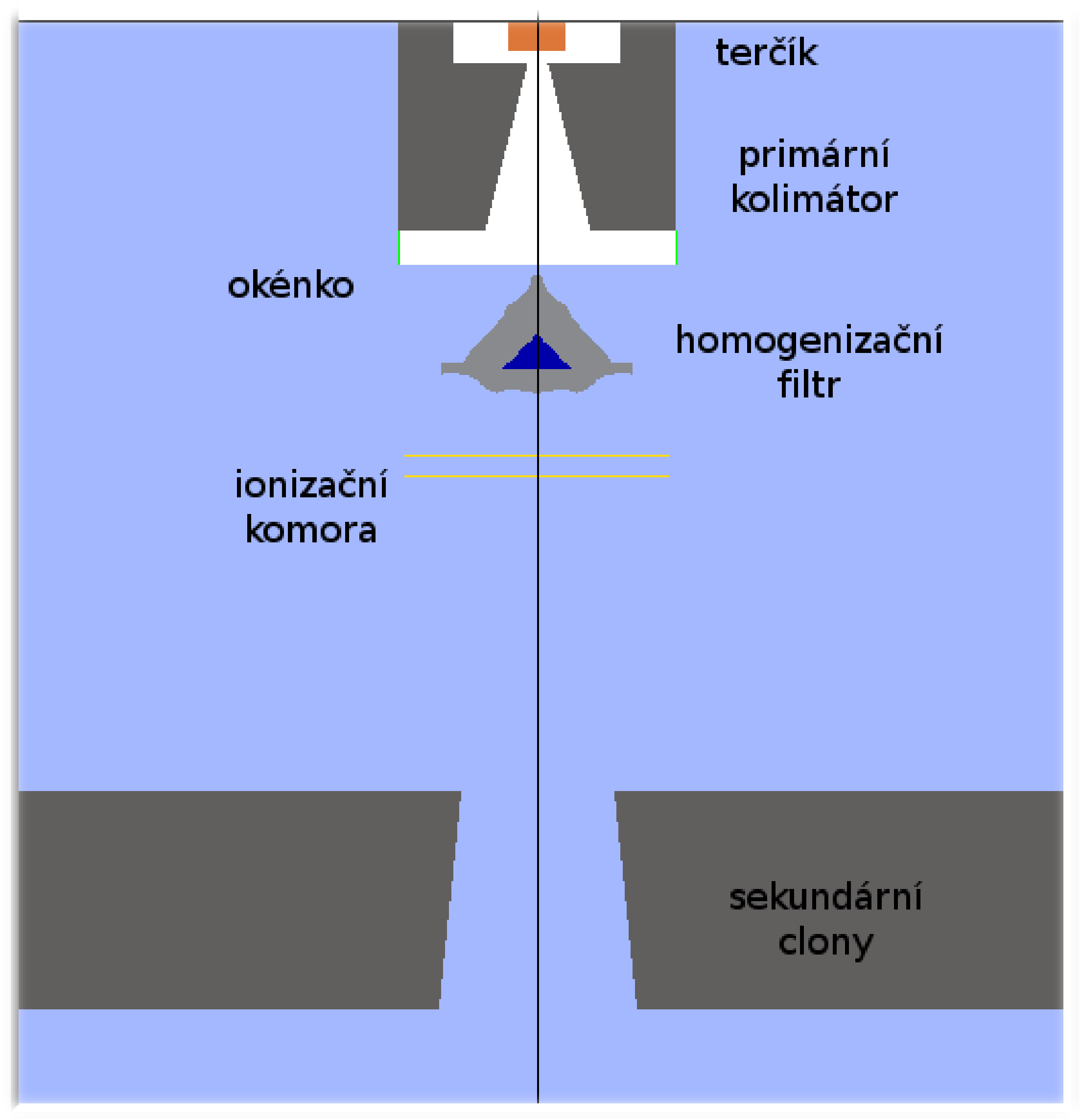 Modelování hlavice LU v systému EGSnrc/BEAMnrc LU Varian Clinac 2100 C/D (FN Motol), svazek 6MV Model zahrnuje terčík, Be okénko, primární kolimátor, homogenizační filtr (FF), monitorovací komora,