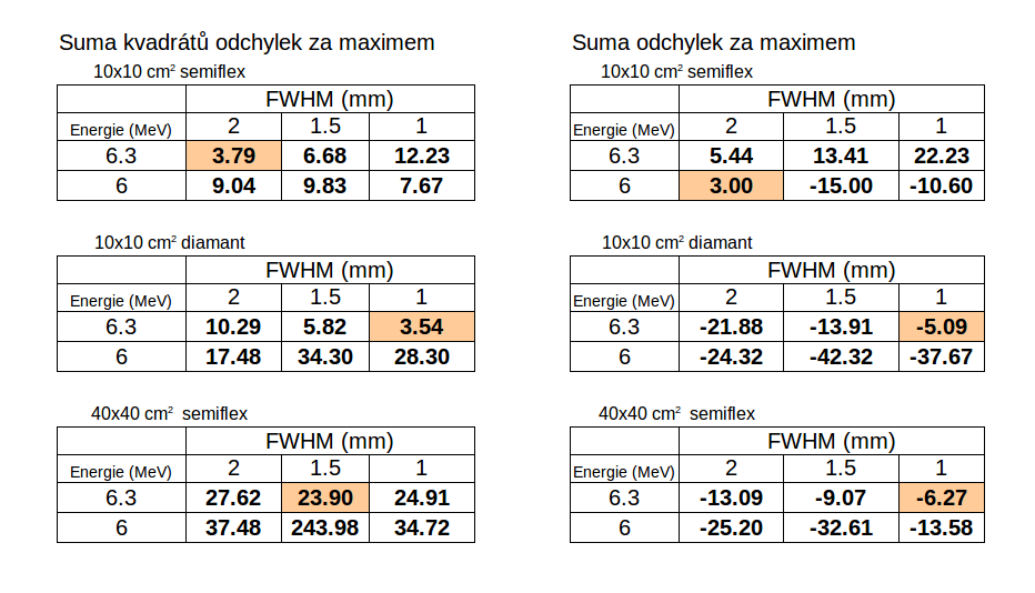 Ladění vstupního elektronového svazku Tab.