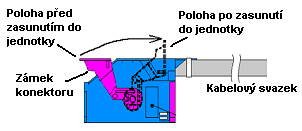 3.3. Připojení k palubní síti vozu s napájením 12V se 14 žilovým kabelovým svazkem Napájecí svazek je nutné připojit ke třem napájecím bodům: 1) Svorka 31 připojit černý - pomocí kabelového očka