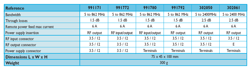 3 Reference 302050 : 5/2400 MHz jednosměrný napájecí zavaděč 3.5/12 3.5/12 konektory napájení : terminály 302061 : 5/2400 MHz jednosměrný napájecí zavaděč 3.