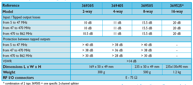 PASIVNÍ ROZBOČOVAČE E Tapy & Rozdělovače 5 AŽ 862 MHz TAPY s E spojkami 4směrné linkové tapy 2, 3, 8, 16směrné ukončující tapy 4 Odkazy 369215 : 2kanálový symetrický rozdělovač s E konektory bez