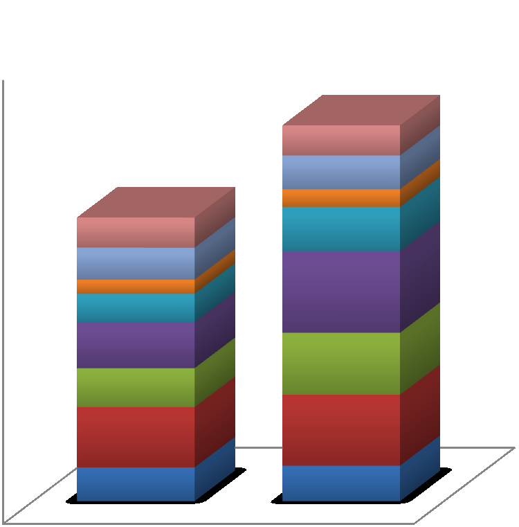 Obr. 9: Podíl dlouhodobé nezaměstnanosti na celkové nezaměstnanosti v EU (v %) 50.0 0.0 46.4 46.8 45.1 45.6 44.9 46.1 45.9 42.8 37.0 33.