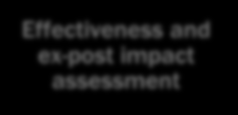 HODNOCENÍ VĚDY JAKO NÁSTROJ VĚDNÍ POLITIKY Issue identification Feedback Issue framing Effectiveness and ex-post impact