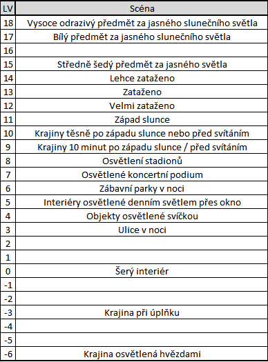 Tabulka 2: Ukázky LV hodnot a odpovídajících scén 2.5 OHNISKOVÁ VZDÁLENOST Ohnisková vzdálenost F je vzdálenost mezi středem čočky a jejím ohniskem.