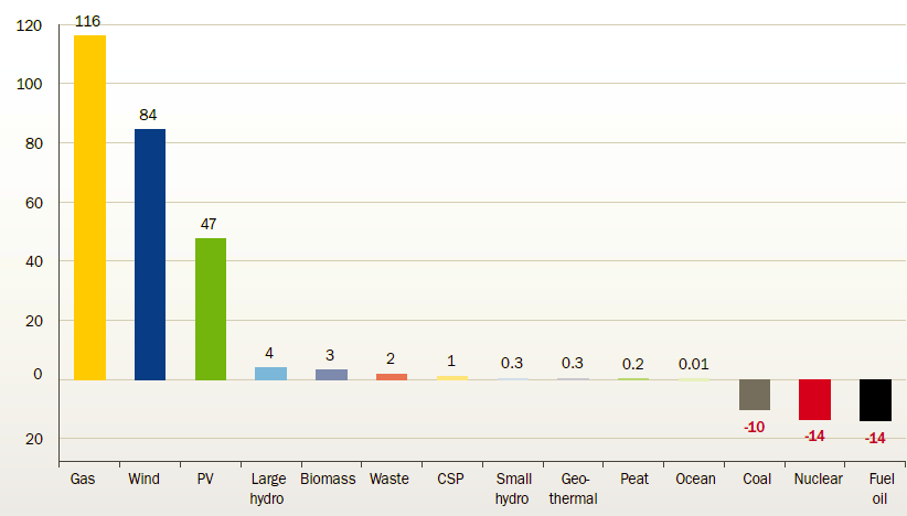 Proměna evropské energetiky 2001-2011 (GW) Atom: - 8 %; uhlí: - 2 %;