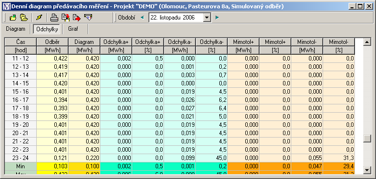 3.6.1 Denní odběrový diagram předávacího měření Ve sloupcích zleva jsou uvedeny následující údaje: Čas, po hodinách od 0 do 24h Naměřený čtvrthodinový výkon, pro první, druhou až čtvrtou čtvrthodinu