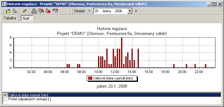 Graf denní historie regulačních zásahů 3.6.7 Uživatelské funkce Posledním z odběrových diagramů je zobrazení průběhu tzv. uživatelských funkcí. Uživatelské funkce se definují ve vlastnostech projektu.