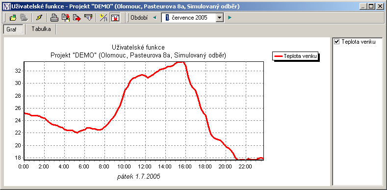 Interval pro zobrazení je den nebo měsíc - přepíná se pomocí tlačítka na horní liště. Tlačítko slouží pro potlačení výsledků funkce v oblasti, kde nejsou k dispozici data (výpadky v měření).