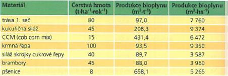Produkce metanu z jednotkového hmotnostního množství organické sušiny materiálu (korekce vlivu