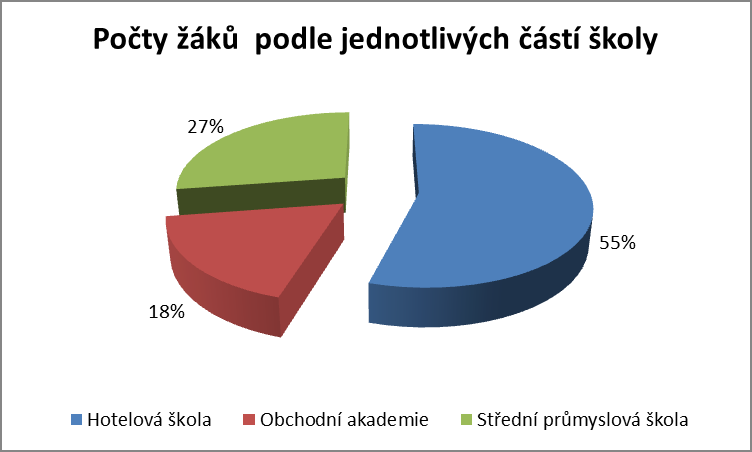 Pohled na tabulku vývoje počtu žáků od doby sloučení tří teplických škol jasně naznačuje trvalý vývoj na jednotlivých školách. Mírně klesá zájem o tradiční obor Hotelové školy, obor Hotelnictví.