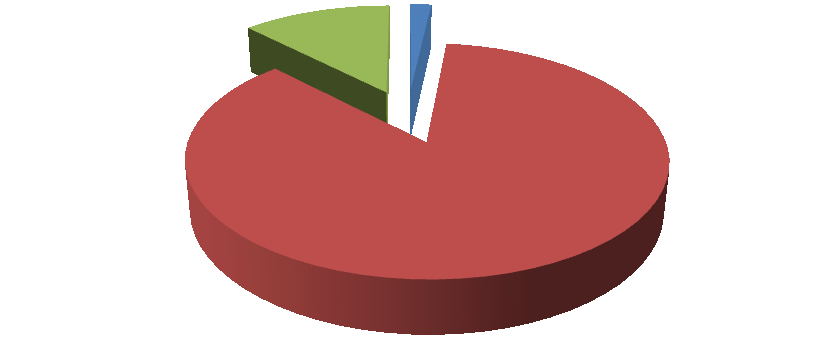 Maturitní zkouška 2014 - Střední průmyslová škola 3% 5% 92% Prospělo s vyznamenáním Prospělo