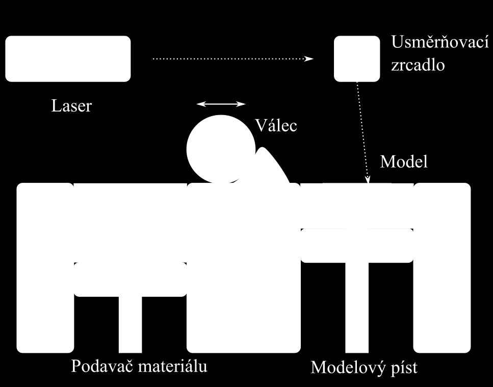 1. TECHNOLOGIE 3D TISKU 1 TECHNOLOGIE 3D TISKU 3D tisk je označení pro technologii výroby součástí nanášením tenkých vrstev materiálu a jejich spojováním pomocí tepla nebo lepidel.