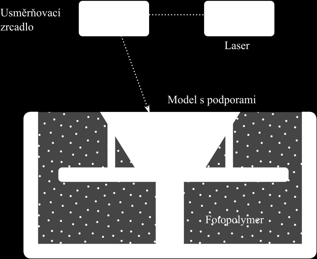 1. TECHNOLOGIE 3D TISKU Materiál dodávaný ve formě prášku obklopuje součást a v případě složitých součástí tvoří nosnou konstrukci pro převislé části modelu.