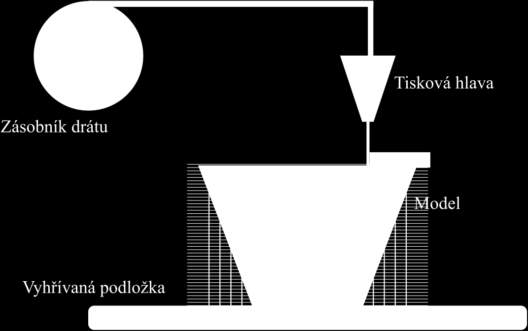 1. TECHNOLOGIE 3D TISKU 1.3 FDM FUSED DEPOSITION MODELING FDM je v dnešní době nejpoužívanější technologií 3D tisku a to hlavně kvůli nenáročnosti výroby strojů i obsluhy.