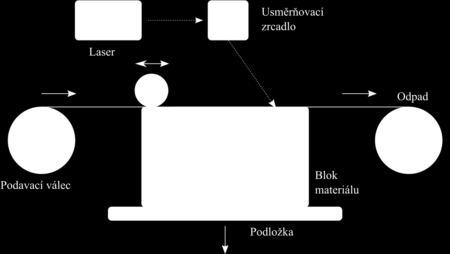 1. TECHNOLOGIE 3D TISKU Technologií podávání materiálu a řezání je více druhů.