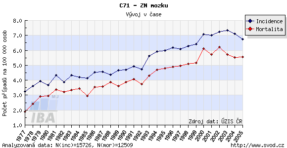 PŘÍLOHA III: Zhoubné nádory mozku grafy, mapy (http://www.svod.cz/report.php?