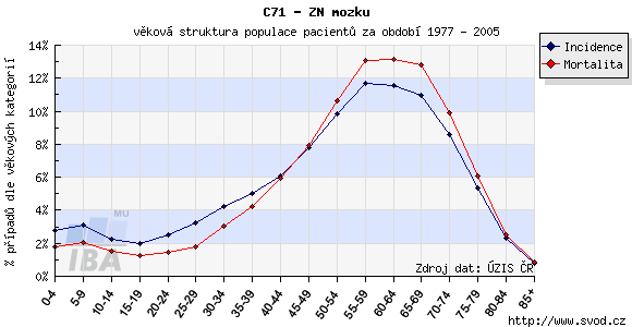 Věková struktura pacientů Graf zobrazuje věkovou strukturu pacientů s danou diagnózou a zemřelých na danou diagnózu. Věková struktura ukazuje % zastoupení věkových skupin mezi pacienty (popř.