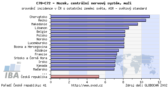 Srovnání incidence nádorů mozku u mužů v ČR s ostatními zeměmi světa Regionální