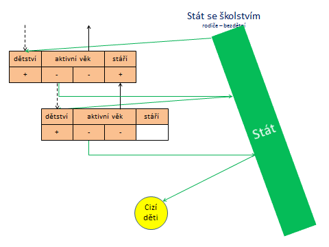 3. Stát zabezpečuje školství a. Rodiny s dětmi b.