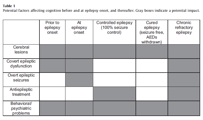 Kognitivní funkce a epilepsie II Kognitivní výkon epileptiků ovlivňují také: Farmakoterapie (polyfarmakoterapie; děti) Chirurgická léčba epilepsie (následná (ne)přítomnost záchvatů) V závislosti na