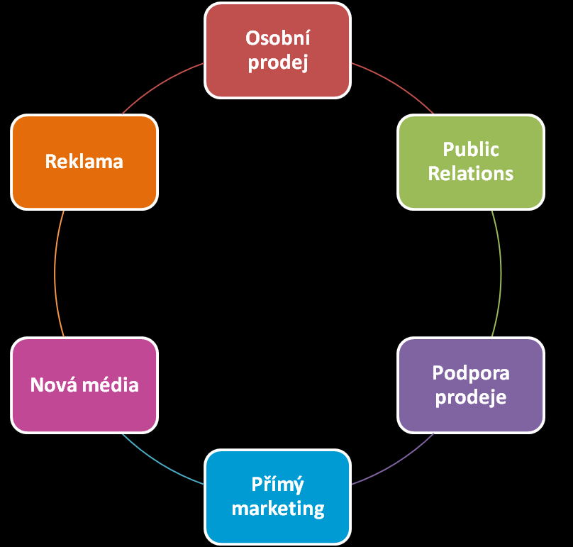 3. Osobní prodej (Personal Selling). 4. Práce s veřejností (Public Relations). 5. Přímý marketing (Direct Marketing). 6. Nová média. Komunikační mix 4.