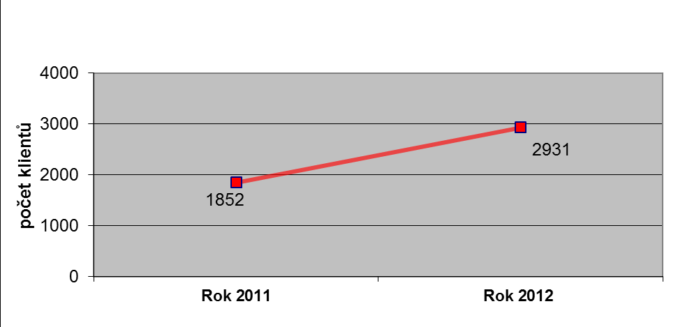 Graf č.