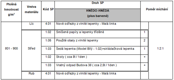 Plošná hmotnost: odpovídá podnikové normě (přípustné odchýlení od podnikové + 6 %) Vlhkost: odpovídá podnikové normě (tolerance v rozmezí 7 až 10 % vlhkosti materiálu).