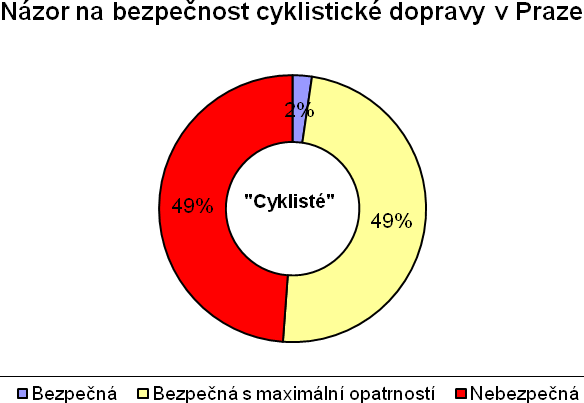 Toto číslo se dá samozřejmě brát s určitou rezervou, jelikoţ za ním stojí ti, co kolo nevyuţívají. Ovšem alarmující je počet cyklistů, kteří se k tomuto názoru přiklánějí (a to ve 49 % případů).