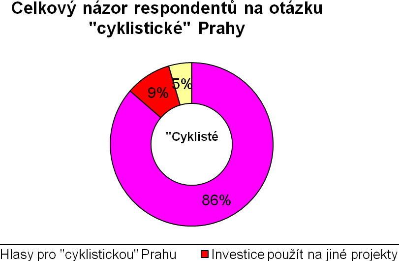 Obrázek 8: Názor na bezpečnost cyklistické dopravy v Praze Ostatní (Zdroj: Autor) Celkový názor na otázku, zda by respondenti chtěli, aby se Praha stala cyklistickým městem, vyznívá vcelku pozitivně.