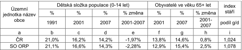 Podobně jako i u většiny jiných regionů, obcí je možno předpokládat dlouhodobý absolutní pokles počtu dětí, promítající se do poklesu počtu dětí ve školním věku a i potřeb kapacit škol (ne mateřských