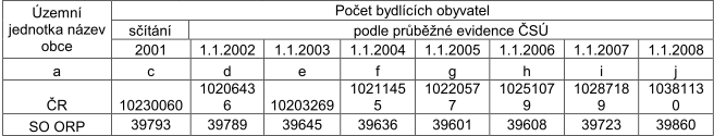 3.2. Odůvodnění koncepce rozvoje území obce a ochrany a rozvoje hodnot území 3.2.1.