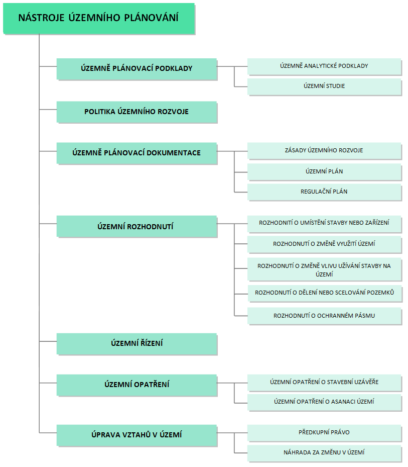 Obr. č. 2 - Nástroje územního plánování 2.4.