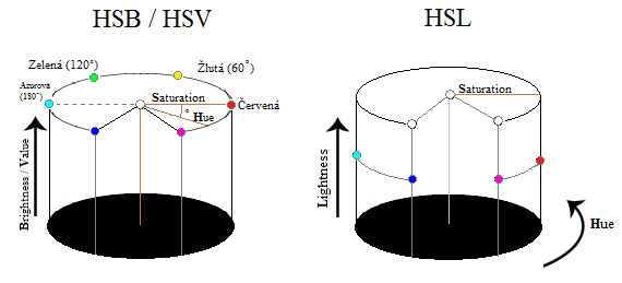 4 BAREVNÉ MODELY s názvem, ve kterém je zaměněno pořadí složek (HLS) a v některých zdrojích je také název modelu definovaný jako Hue, Saturation, Luminance (popř. Luminosity).