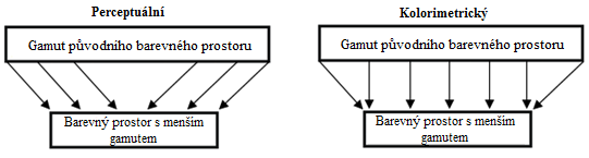7 BAREVNÉ PROSTORY a to z důvodu, že dvě rozdílné barvy z původního gamutu, mohou být nahrazeny stejnou barvou v cílovém gamutu. Obrázek 33 - Zobrazení perceptuálního a kolorimetrického převodu.