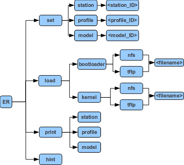 3.2. Realizace podpůrných nástrojů pro produkční linku Obrázek 3.6: Mapa příkazu er pro incializační EEPROM zavaděč 3.2.1.5 Instrukční sada EEPROM zavaděče V tabulce 3.