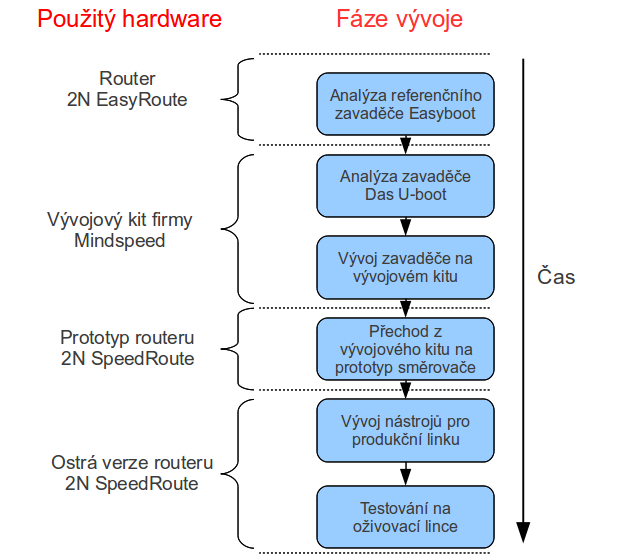 2. Analýza a návrh 2.