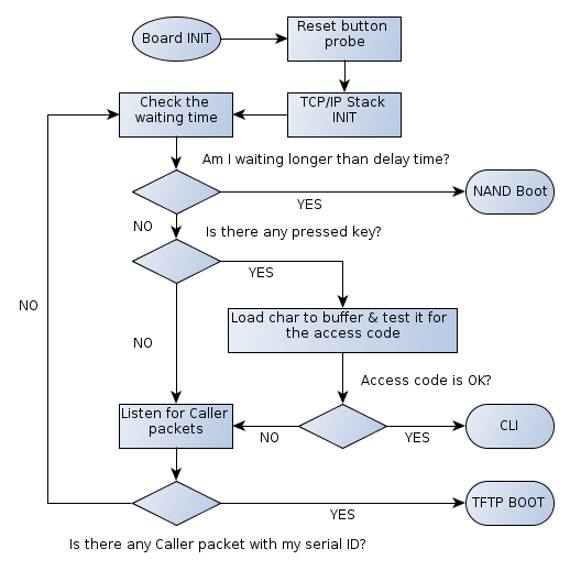 2.3. Analýza zavaděče Easyboot ve směrovači 2N Easyroute Load char to buffer & test it for the access code je proces, kdy se do bufferu načítají stisknuté klávesy.