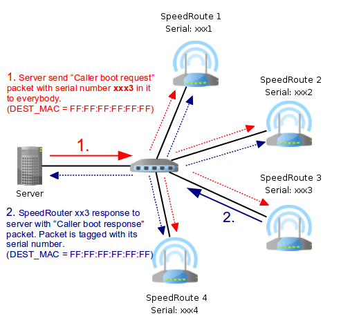 2. Analýza a návrh Obrázek 2.9: Ukázka komunikace klient server protokolem Caller 2.4 Vývojový kit a SDK firmy Mindspeed V této sekci popisuji kit 13, na kterém vývoj zavaděče v počátcích probíhal.