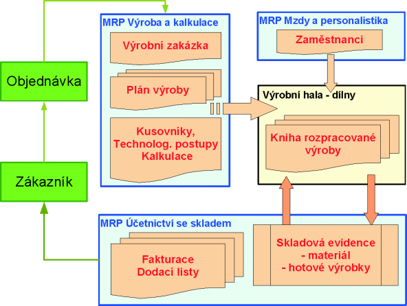 Co program nabízí? propojení se skladovou evidencí (bod 7.), resp. evidencí zakázek a objednávek programů MRP Účetnictví (bod 5.) nebo MRP Daňová evidence (bod 3.