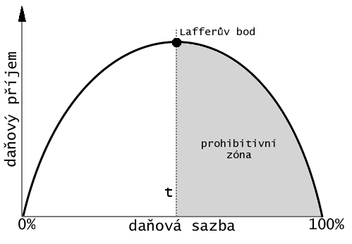 z nulové sazby daně. V okamžiku, kdy křivka dosáhne 100 sazby daně, lze z jejího tvaru vyvodit, že daňový výnos dosahuje nulových hodnot.