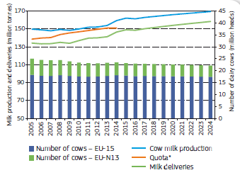 Mléčná produkce v EU očekává nárůst Vývoj produkce v roce 2015 bude utvářen ukončením mléčných kvót v dubnu a převládající nízkou cenou mléka od začátku roku.