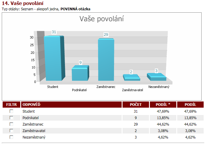 procentuální podíl respondentů vzhledem k těm, kteří danou otázku zodpověděli.