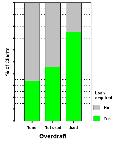 Data: 1500 proměnných, 3+ let historie Příklad vlivné proměnné: vlastnění a používání